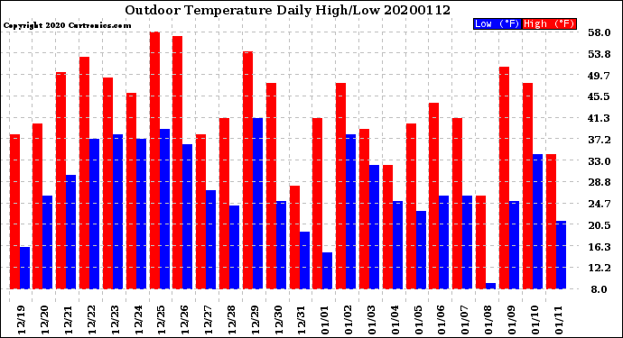 Milwaukee Weather Outdoor Temperature<br>Daily High/Low