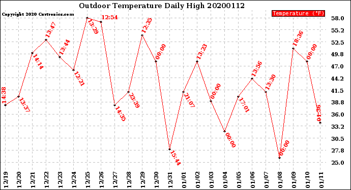 Milwaukee Weather Outdoor Temperature<br>Daily High
