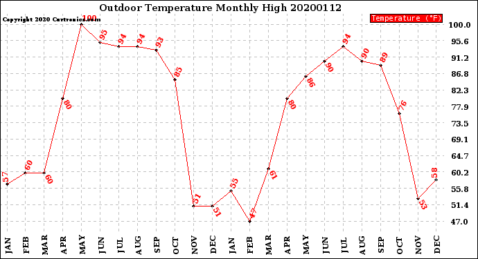 Milwaukee Weather Outdoor Temperature<br>Monthly High