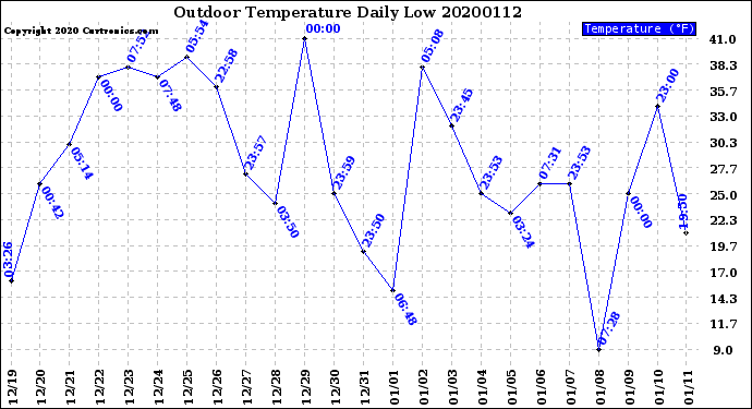 Milwaukee Weather Outdoor Temperature<br>Daily Low