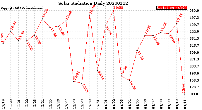 Milwaukee Weather Solar Radiation<br>Daily