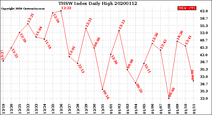 Milwaukee Weather THSW Index<br>Daily High