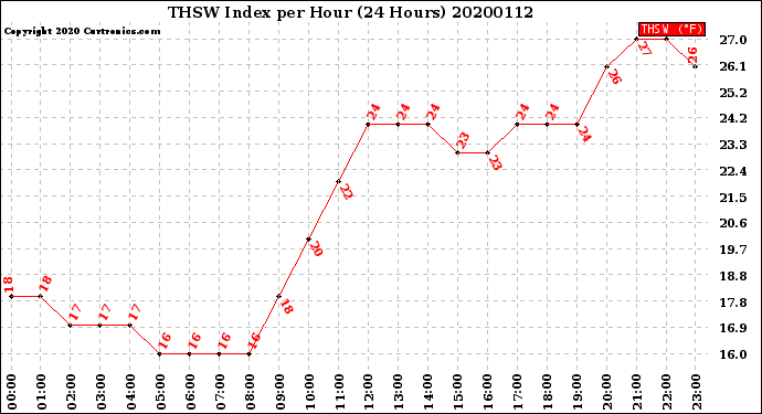 Milwaukee Weather THSW Index<br>per Hour<br>(24 Hours)