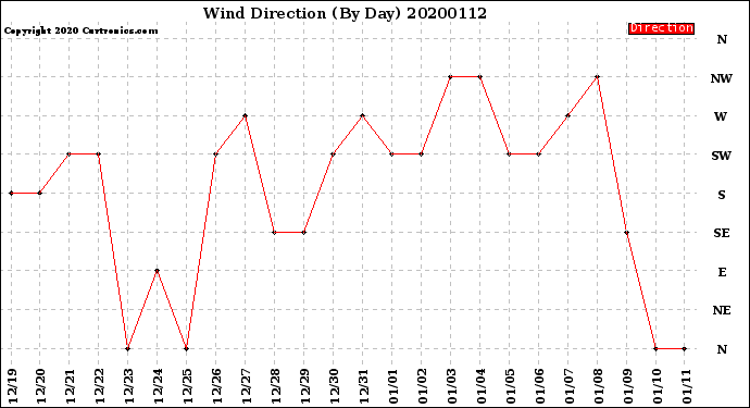 Milwaukee Weather Wind Direction<br>(By Day)