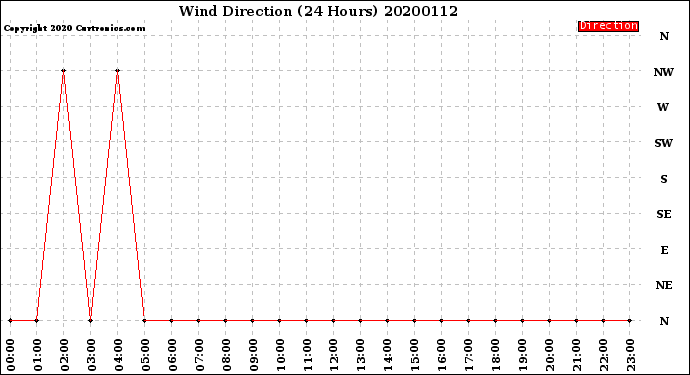 Milwaukee Weather Wind Direction<br>(24 Hours)