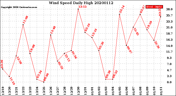 Milwaukee Weather Wind Speed<br>Daily High
