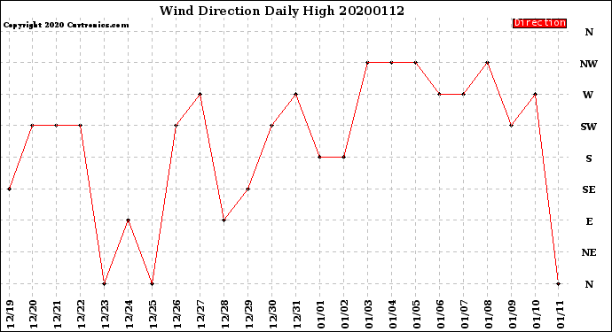 Milwaukee Weather Wind Direction<br>Daily High