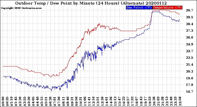 Milwaukee Weather Outdoor Temp / Dew Point<br>by Minute<br>(24 Hours) (Alternate)