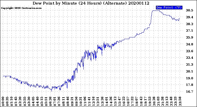 Milwaukee Weather Dew Point<br>by Minute<br>(24 Hours) (Alternate)