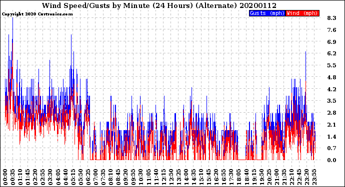 Milwaukee Weather Wind Speed/Gusts<br>by Minute<br>(24 Hours) (Alternate)