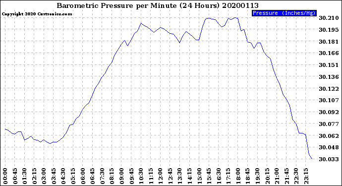 Milwaukee Weather Barometric Pressure<br>per Minute<br>(24 Hours)