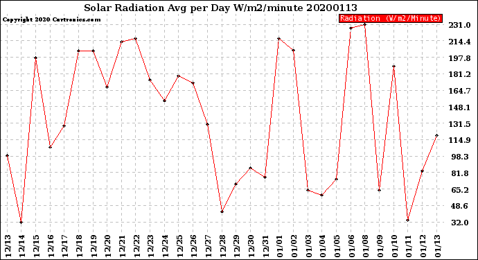 Milwaukee Weather Solar Radiation<br>Avg per Day W/m2/minute