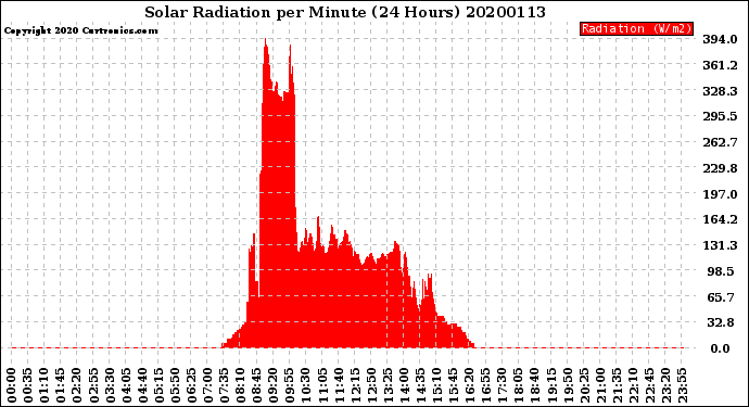 Milwaukee Weather Solar Radiation<br>per Minute<br>(24 Hours)