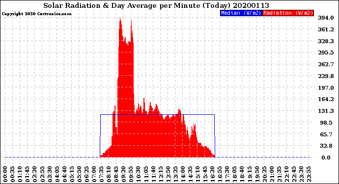 Milwaukee Weather Solar Radiation<br>& Day Average<br>per Minute<br>(Today)