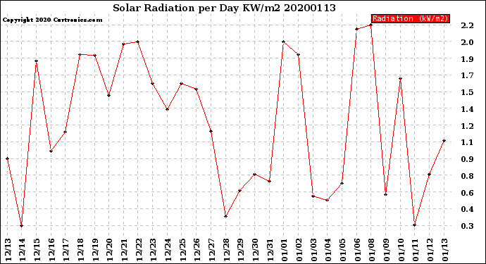 Milwaukee Weather Solar Radiation<br>per Day KW/m2