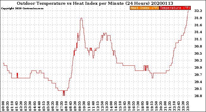 Milwaukee Weather Outdoor Temperature<br>vs Heat Index<br>per Minute<br>(24 Hours)