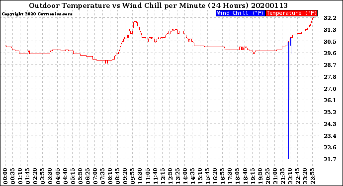 Milwaukee Weather Outdoor Temperature<br>vs Wind Chill<br>per Minute<br>(24 Hours)