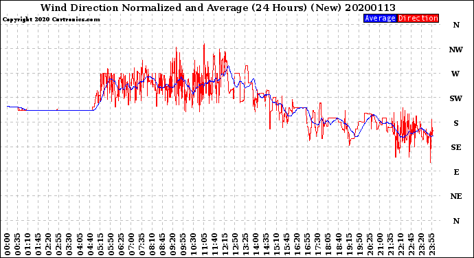Milwaukee Weather Wind Direction<br>Normalized and Average<br>(24 Hours) (New)
