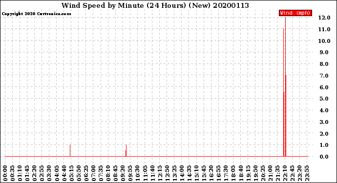 Milwaukee Weather Wind Speed<br>by Minute<br>(24 Hours) (New)