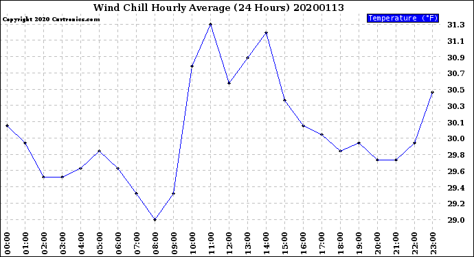 Milwaukee Weather Wind Chill<br>Hourly Average<br>(24 Hours)