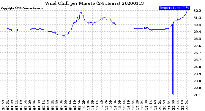 Milwaukee Weather Wind Chill<br>per Minute<br>(24 Hours)