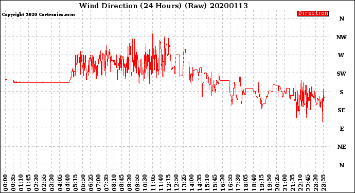 Milwaukee Weather Wind Direction<br>(24 Hours) (Raw)