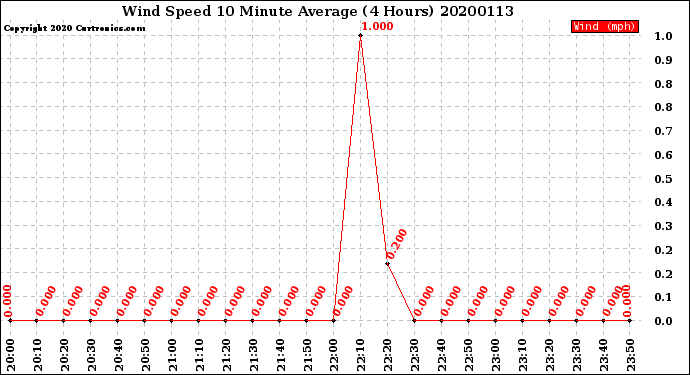 Milwaukee Weather Wind Speed<br>10 Minute Average<br>(4 Hours)