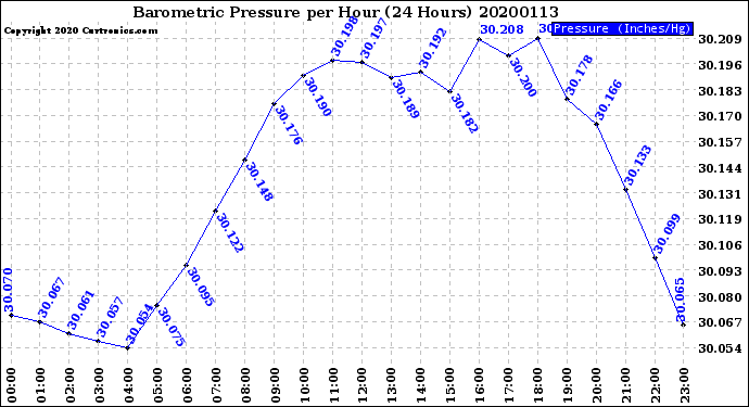 Milwaukee Weather Barometric Pressure<br>per Hour<br>(24 Hours)