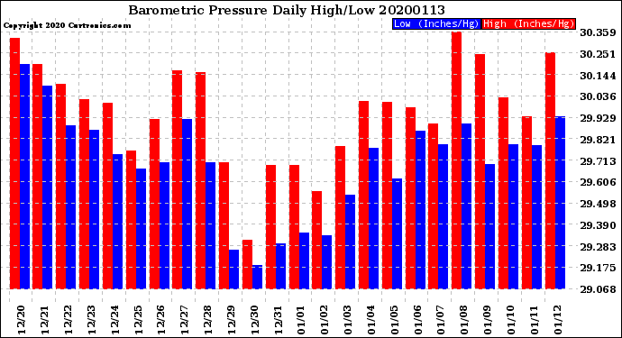 Milwaukee Weather Barometric Pressure<br>Daily High/Low
