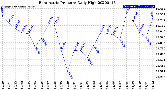 Milwaukee Weather Barometric Pressure<br>Daily High