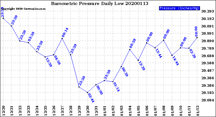 Milwaukee Weather Barometric Pressure<br>Daily Low