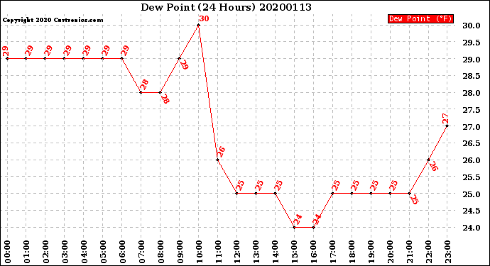 Milwaukee Weather Dew Point<br>(24 Hours)