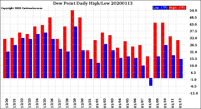 Milwaukee Weather Dew Point<br>Daily High/Low