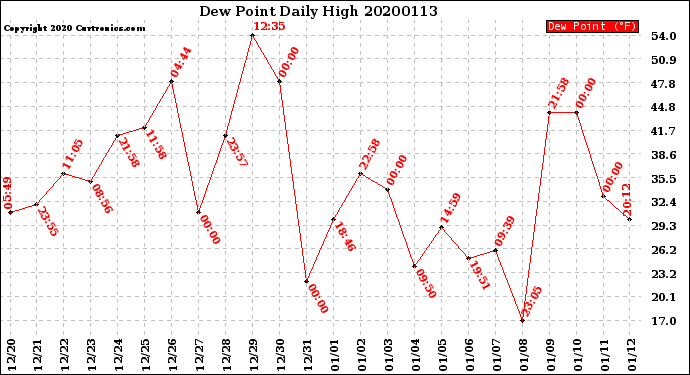 Milwaukee Weather Dew Point<br>Daily High