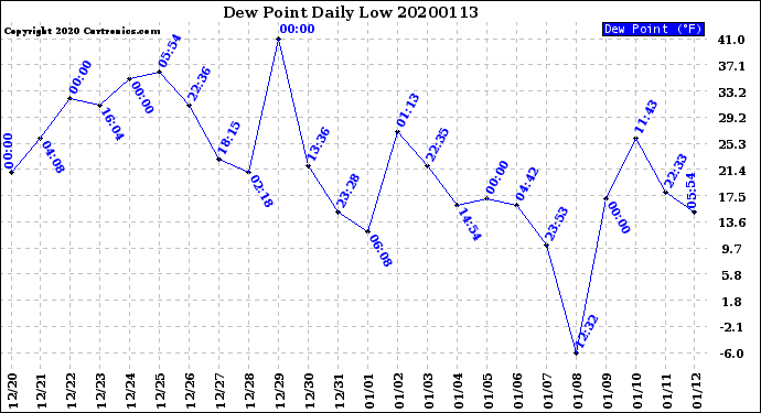 Milwaukee Weather Dew Point<br>Daily Low