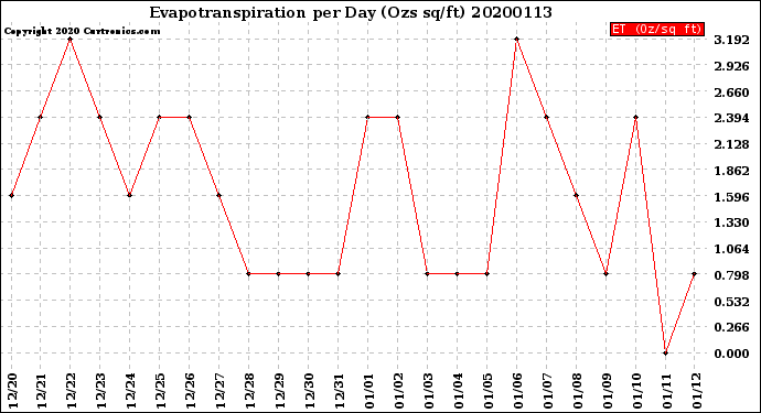Milwaukee Weather Evapotranspiration<br>per Day (Ozs sq/ft)