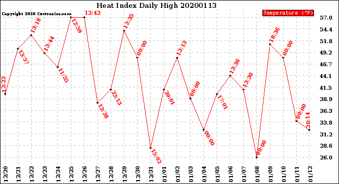 Milwaukee Weather Heat Index<br>Daily High