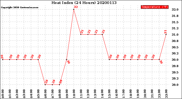 Milwaukee Weather Heat Index<br>(24 Hours)