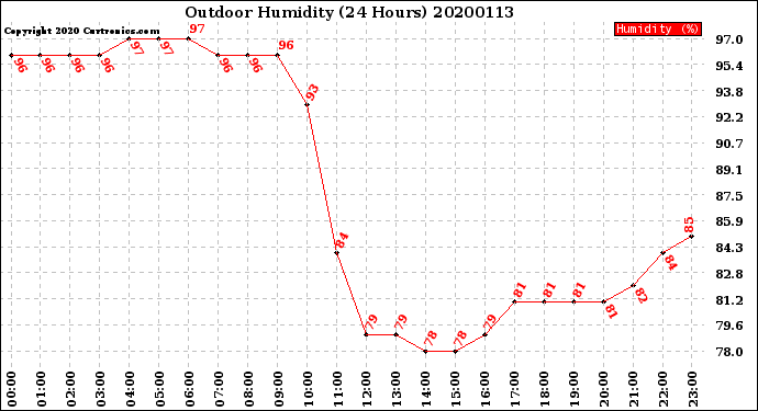Milwaukee Weather Outdoor Humidity<br>(24 Hours)