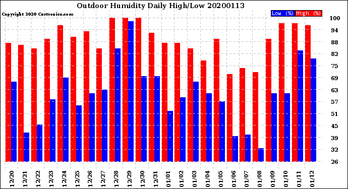 Milwaukee Weather Outdoor Humidity<br>Daily High/Low