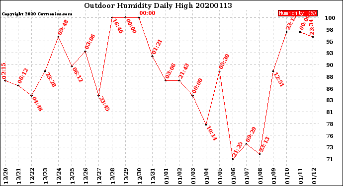 Milwaukee Weather Outdoor Humidity<br>Daily High