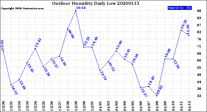 Milwaukee Weather Outdoor Humidity<br>Daily Low