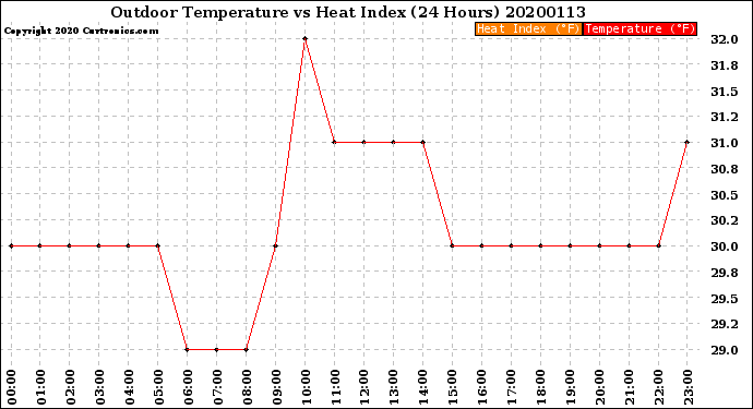 Milwaukee Weather Outdoor Temperature<br>vs Heat Index<br>(24 Hours)