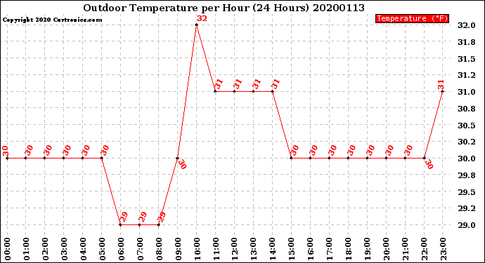 Milwaukee Weather Outdoor Temperature<br>per Hour<br>(24 Hours)
