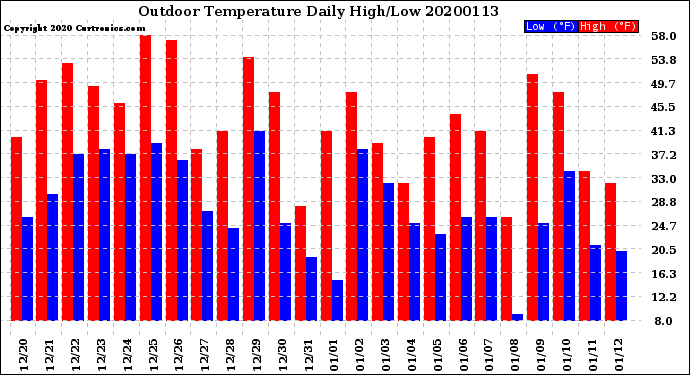 Milwaukee Weather Outdoor Temperature<br>Daily High/Low