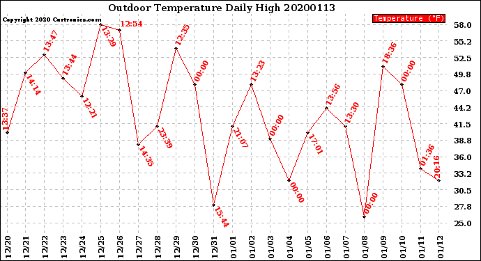 Milwaukee Weather Outdoor Temperature<br>Daily High