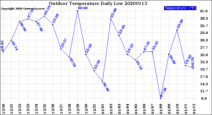 Milwaukee Weather Outdoor Temperature<br>Daily Low