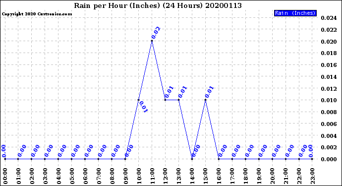 Milwaukee Weather Rain<br>per Hour<br>(Inches)<br>(24 Hours)