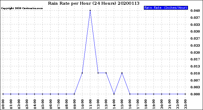 Milwaukee Weather Rain Rate<br>per Hour<br>(24 Hours)