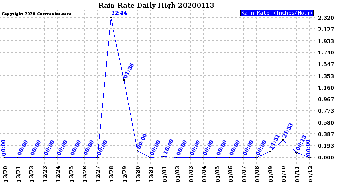 Milwaukee Weather Rain Rate<br>Daily High